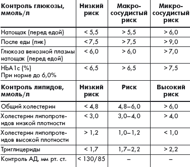 как определить сахарный диабет по анализу крови
