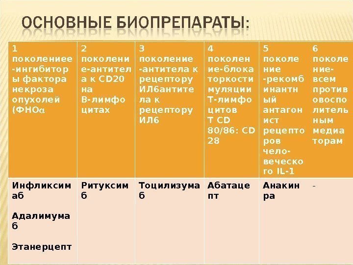 Генно инженерные биологические препараты. Эффективность применения генно-инженерных биологических препаратов