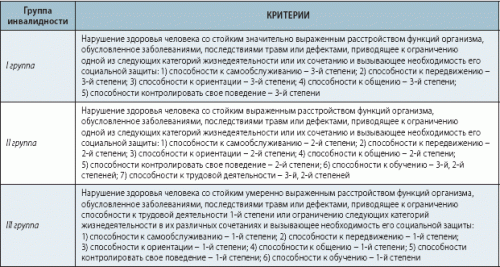 Псориатический спондилоартрит группа инвалидности