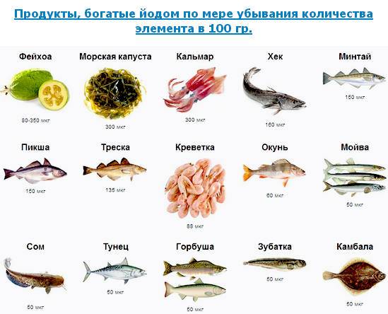 продукты, наиболее богатые йодом