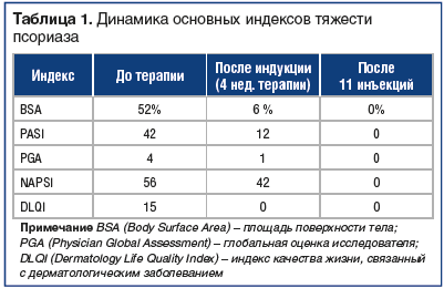 Таблица 1. Динамика основных индексов тяжести псориаза