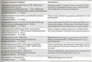 Как долго принимать метипред при ревматоидном артрите
