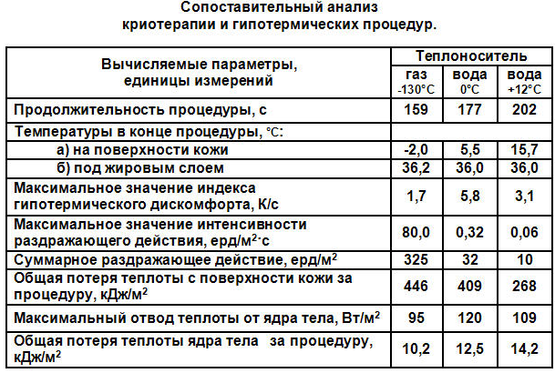 Анализ криотерапии и гипотермических процедур