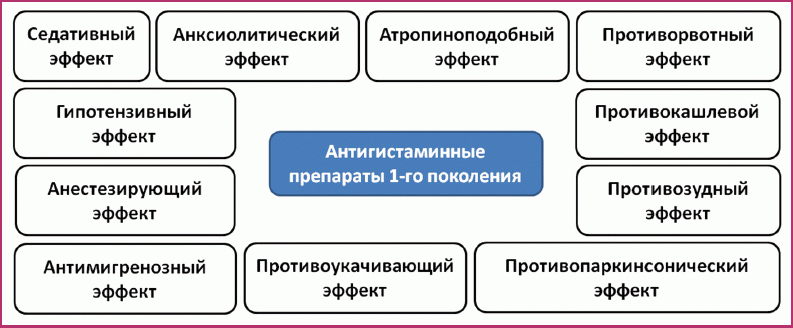 Действие антигистаминных препаратов 1 поколения