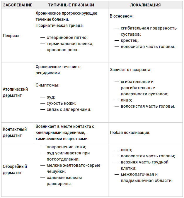 Дифференциальная диагностика псориаза