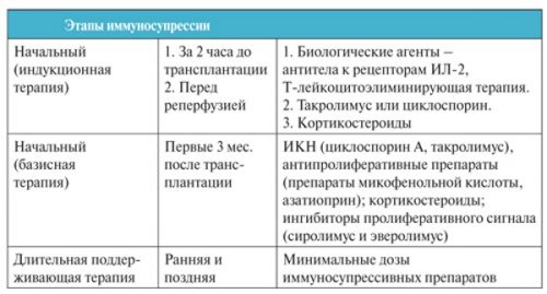 Этапы иммуносупрессии