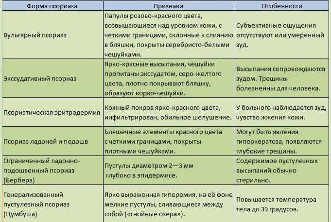 Формы псориаза