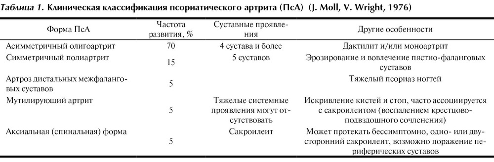 Псориатический артрит формулировка диагноза