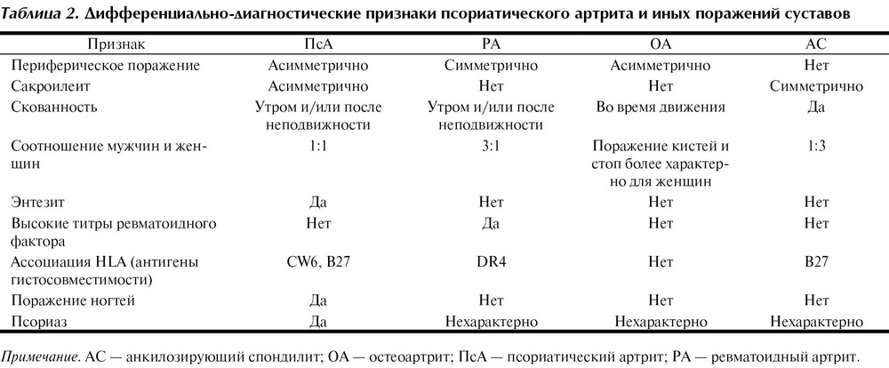 Псориатический артрит формулировка диагноза