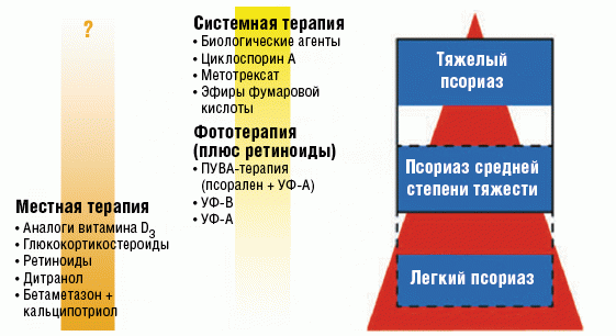Методы лечения