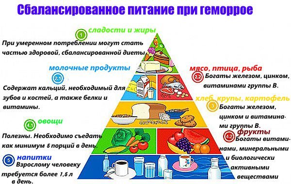 Питание при геморрое
