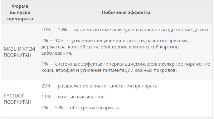 Побочные эффекты Псоркутана
