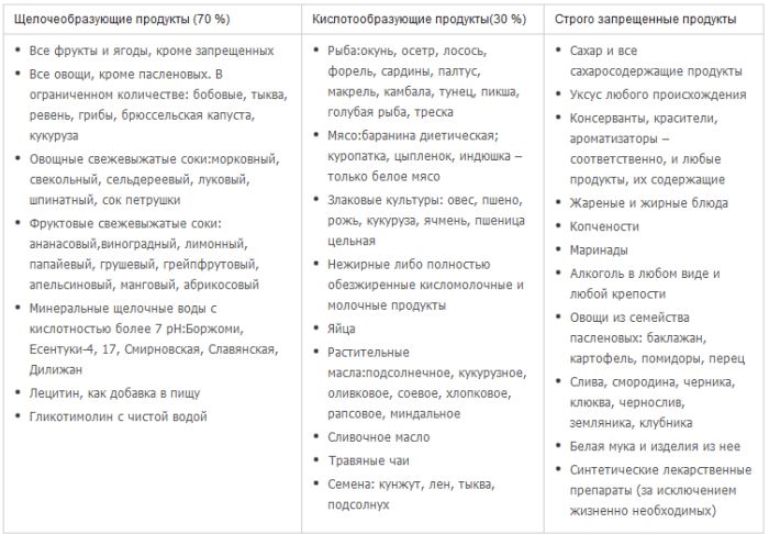 таблица питания при псориазе