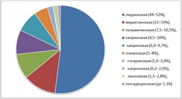Состав кокосового масла