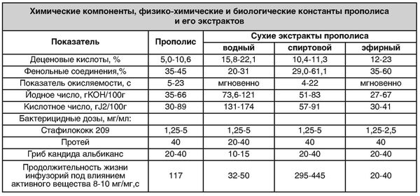 Состав прополиса