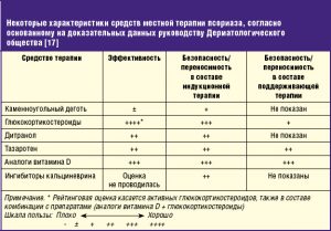 Средства местной терапии