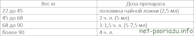 Таблица доз и весов