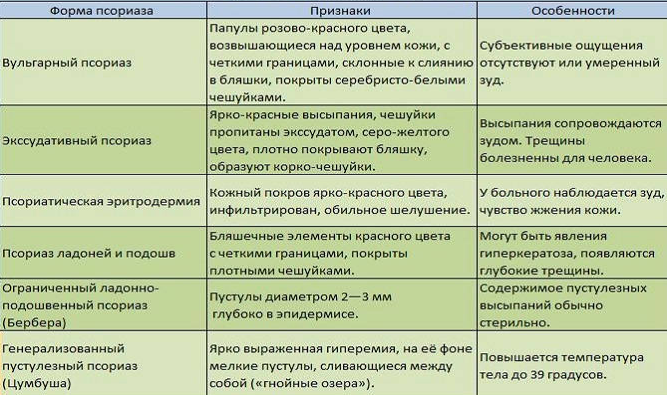 Виды псориаза