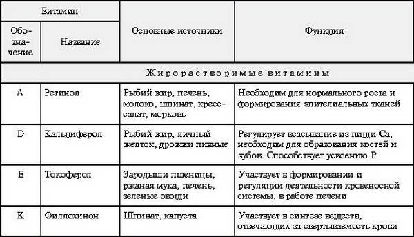 Жирорастворимые витамины