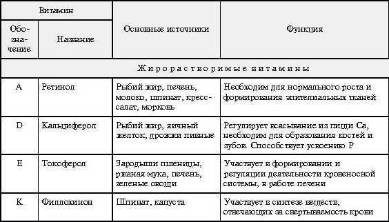 Жирорастворимые витамины