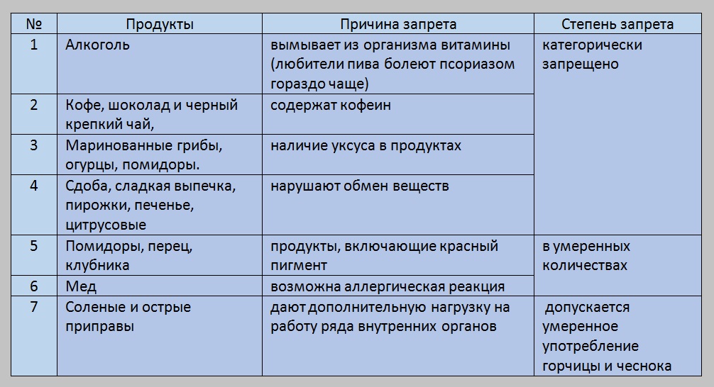 Запрещенные продукты