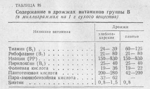 Содержание в дрожжах витаминов группы B
