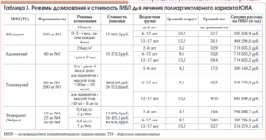 Генноинженерные биопрепараты в ревматологии список