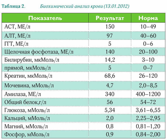Анализ крови при артрите и артрозе