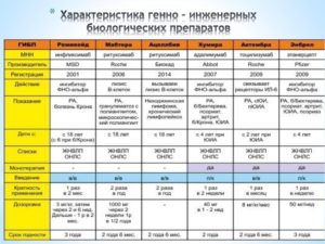 Генноинженерные биопрепараты в ревматологии список