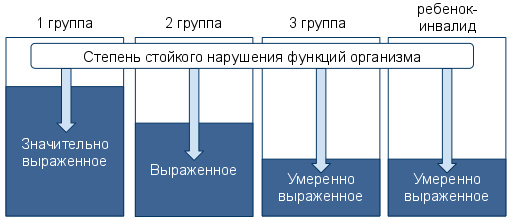 Степени