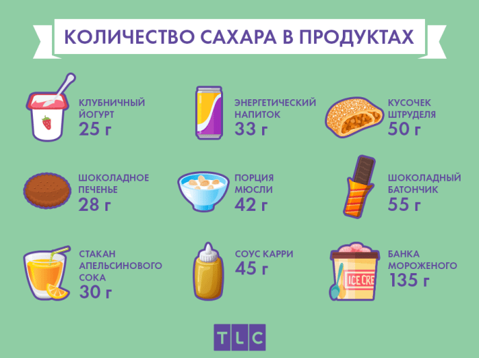 Количество сахара в продуктах