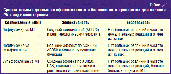Таблетки Лефлуномид при ревматоидном артрите
