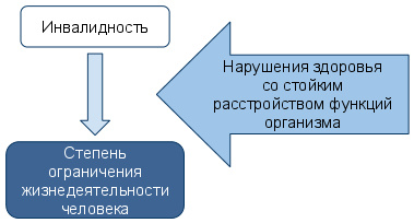 Инвалидность