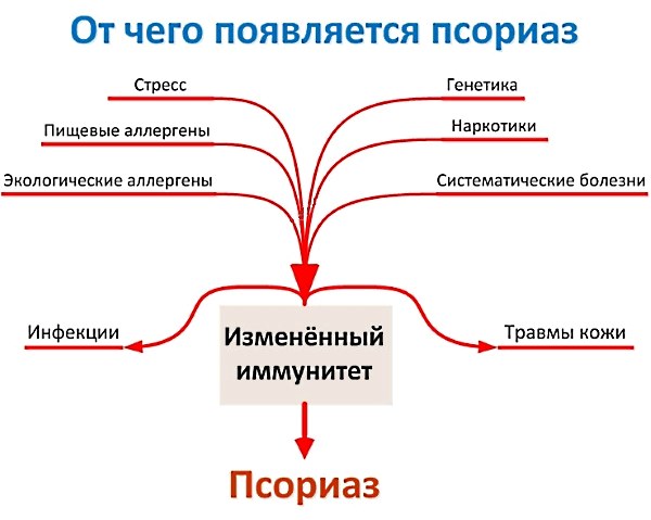 Схема - псориаз