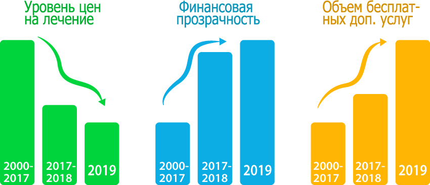 Качество медицинских услуг в Израиле