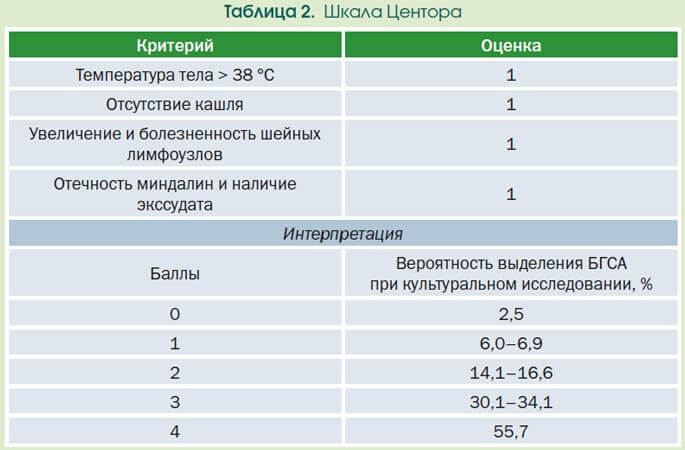 шкала центора