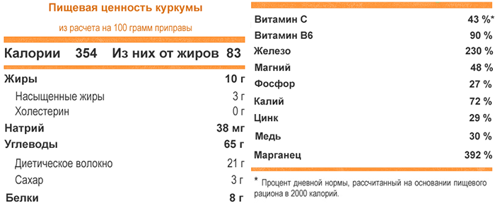 Состав и калорийность куркумы