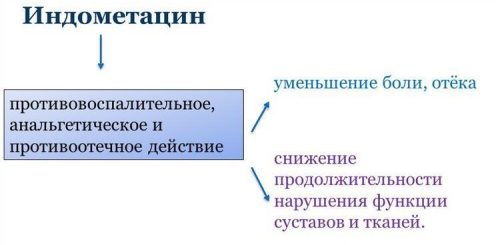 Свойства Индометацина
