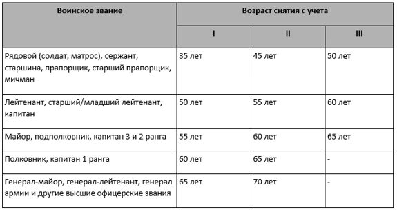 Таблица по возрасту