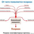 От чего появляется псориаз