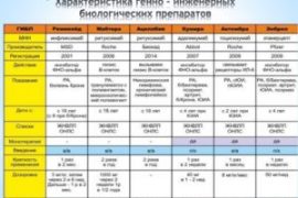 Генные препараты для лечения псориаза