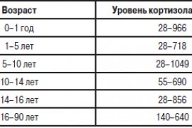 Причины пониженного и повышенного гормона кортизола