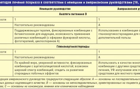 Псориаз волосистой части головы