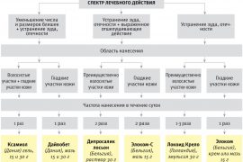 Мазь от псориаза на голове