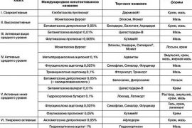 Псориаз волосистой части головы