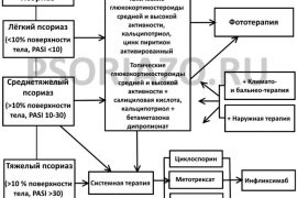 Лечение псориаза ногтей в домашних условиях народными средствами