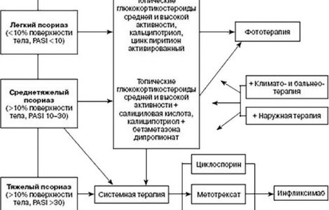 Псориаз волосистой части головы