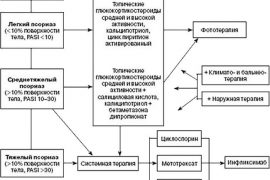 Псориаз на локтях — причины, симптомы и методы лечения